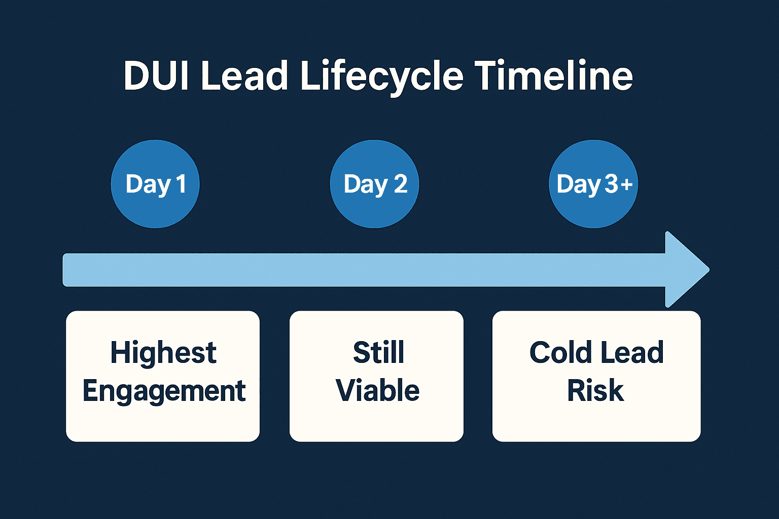DUI lead lifecycle timeline showing engagement drop from Day 1 to Day 3+