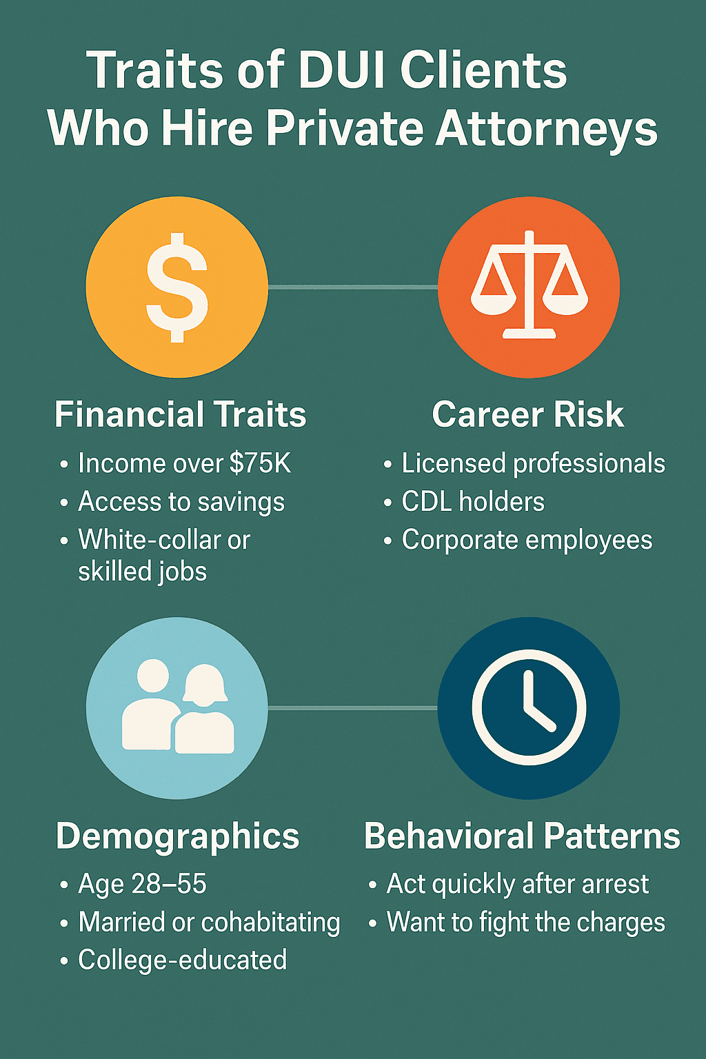 Infographic showing financial, career, demographic, and behavioral traits of DUI clients who hire private attorneys